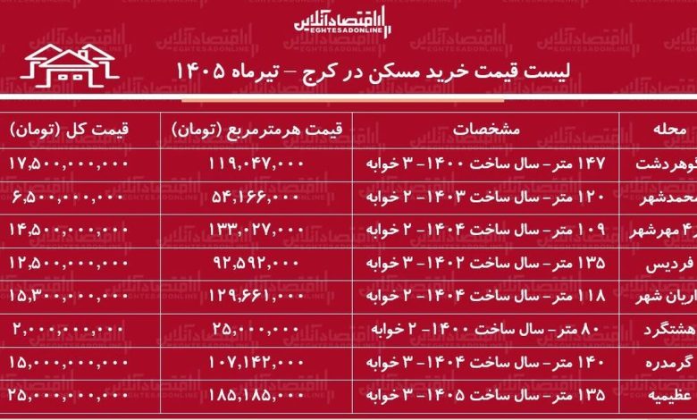 لیست قیمت خرید مسکن در کرج لیست قیمت خرید مسکن در کرج