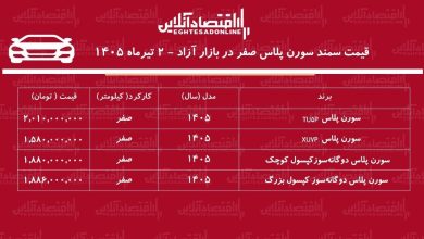 ریزش میلیونی سمند سورن در بازار/ قیمت سورن پلاس فرو ریخت+ جدول تیرماه ۱۴۰۵ ریزش میلیونی سمند سورن در بازار/ قیمت سورن پلاس فرو ریخت+ جدول تیرماه ۱۴۰۵