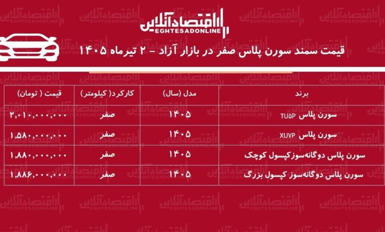 ریزش میلیونی سمند سورن در بازار/ قیمت سورن پلاس فرو ریخت+ جدول تیرماه ۱۴۰۵ ریزش میلیونی سمند سورن در بازار/ قیمت سورن پلاس فرو ریخت+ جدول تیرماه ۱۴۰۵