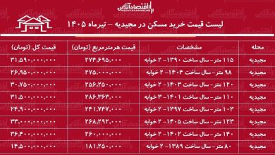 لیست قیمت خرید مسکن در مجیدیه