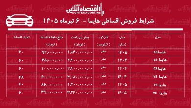 شرایط جدید فروش اقساطی هایما در بازار/ با اقساط ۵ ساله هایما بخرید+ جدول تیرماه ۱۴۰۵