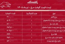 قیمت جدید گوشت مرغ امروز سه‌شنبه ۹ تیر ۱۴۰۵