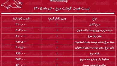 قیمت جدید گوشت مرغ امروز سه‌شنبه ۹ تیر ۱۴۰۵
