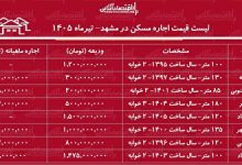 لیست قیمت اجاره مسکن در مشهد | رهن و اجاره آپارتمان ۲ خوابه در این کلان‌شهر چقدر هزینه دارد؟ + جدول تیرماه ۱۴۰۵