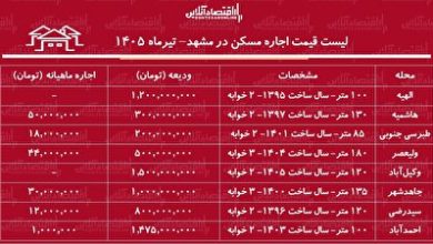 لیست قیمت اجاره مسکن در مشهد | رهن و اجاره آپارتمان ۲ خوابه در این کلان‌شهر چقدر هزینه دارد؟ + جدول تیرماه ۱۴۰۵