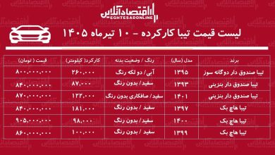 لیست قیمت تیبا کارکرده/ تیبا دوگانه سوز در بازار چند؟+ جدول تیرماه ۱۴۰۵ لیست قیمت تیبا کارکرده/ تیبا دوگانه سوز در بازار چند؟+ جدول تیرماه ۱۴۰۵