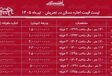 لیست قیمت اجاره مسکن در تجریش