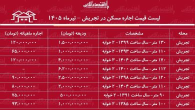 لیست قیمت اجاره مسکن در تجریش لیست قیمت اجاره مسکن در تجریش