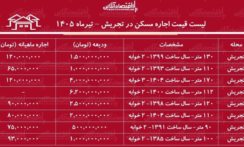 لیست قیمت اجاره مسکن در تجریش لیست قیمت اجاره مسکن در تجریش