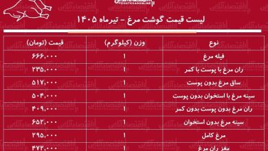 قیمت جدید گوشت مرغ امروز ۱۱ تیر ۱۴۰۵