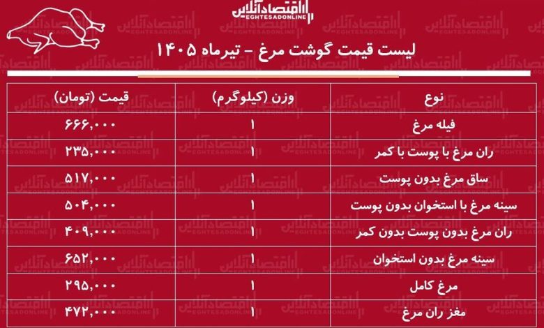 قیمت جدید گوشت مرغ امروز ۱۱ تیر ۱۴۰۵ قیمت جدید گوشت مرغ امروز ۱۱ تیر ۱۴۰۵