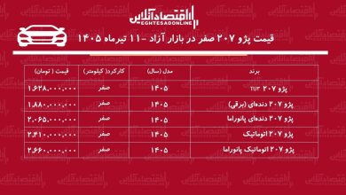انفجار قیمت پژو ۲۰۷ در بازار/ قیمت پژو ۲۰۷ اوج گرفت+ جدول تیرماه ۱۴۰۵ انفجار قیمت پژو ۲۰۷ در بازار/ قیمت پژو ۲۰۷ اوج گرفت+ جدول تیرماه ۱۴۰۵