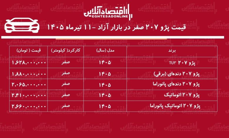 انفجار قیمت پژو ۲۰۷ در بازار/ قیمت پژو ۲۰۷ اوج گرفت+ جدول تیرماه ۱۴۰۵ انفجار قیمت پژو ۲۰۷ در بازار/ قیمت پژو ۲۰۷ اوج گرفت+ جدول تیرماه ۱۴۰۵