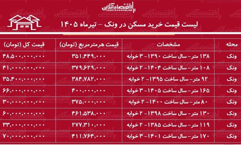 لیست قیمت خرید مسکن در ونک لیست قیمت خرید مسکن در ونک