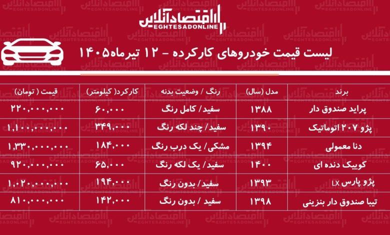 لیست قیمت خودروهای کارکرده/ پراید، دنا، کوییک، پژوپارس، تیبا و پژو ۲۰۷ در بازار چند؟+ جدول تیرماه ۱۴۰۵ لیست قیمت خودروهای کارکرده/ پراید، دنا، کوییک، پژوپارس، تیبا و پژو ۲۰۷ در بازار چند؟+ جدول تیرماه ۱۴۰۵