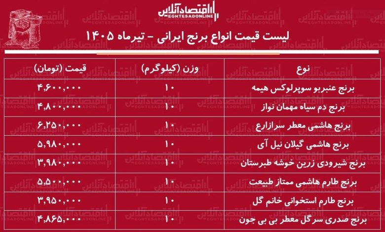 لیست قیمت انواع برنج ایرانی ۱۳ تیر ۱۴۰۵ لیست قیمت انواع برنج ایرانی ۱۳ تیر ۱۴۰۵