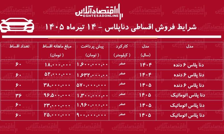 شرایط جدید فروش اقساطی دناپلاس در بازار/ با ۵۷۰ میلیون تومان دنا بخرید+ جدول تیرماه ۱۴۰۵ شرایط جدید فروش اقساطی دناپلاس در بازار/ با ۵۷۰ میلیون تومان دنا بخرید+ جدول تیرماه ۱۴۰۵