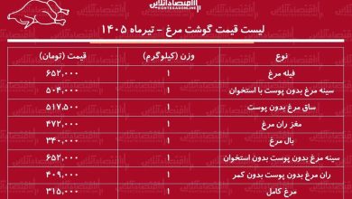 قیت گوشت مرغ امروز ۱۵ تیر ۱۴۰۵ قیت گوشت مرغ امروز ۱۵ تیر ۱۴۰۵