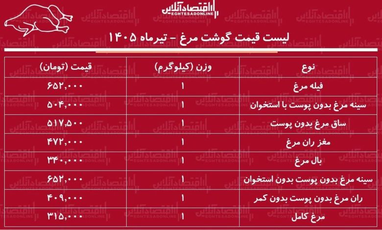 قیت گوشت مرغ امروز ۱۵ تیر ۱۴۰۵ قیت گوشت مرغ امروز ۱۵ تیر ۱۴۰۵