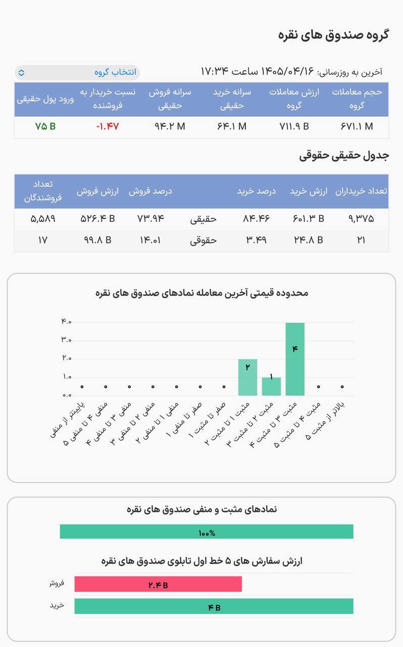 صعود صندوق‌های طلا روی موج تقاضا در بازار سرمایه
