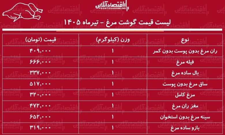 قیمت جدید گوشت مرغ امروز ۱۷ تیر ۱۴۰۵ قیمت جدید گوشت مرغ امروز ۱۷ تیر ۱۴۰۵