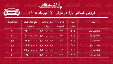 شرایط جدید فروش اقساطی تارا در بازار/ با اقساط ۵ ساله تارا بخرید+ جدول تیرماه ۱۴۰۵ شرایط جدید فروش اقساطی تارا در بازار/ با اقساط ۵ ساله تارا بخرید+ جدول تیرماه ۱۴۰۵