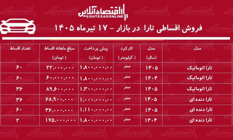 شرایط جدید فروش اقساطی تارا در بازار/ با اقساط ۵ ساله تارا بخرید+ جدول تیرماه ۱۴۰۵ شرایط جدید فروش اقساطی تارا در بازار/ با اقساط ۵ ساله تارا بخرید+ جدول تیرماه ۱۴۰۵
