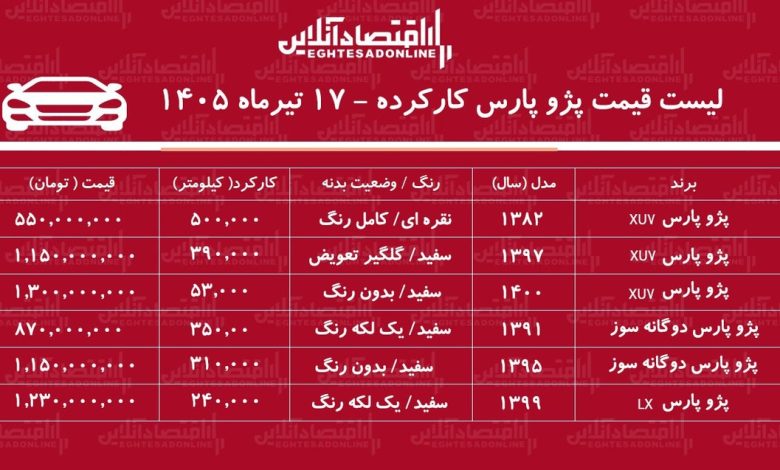 لیست قیمت پژوپارس کارکرده/ پژوپارس دوگانه سوز در بازار چند؟+ جدول تیرماه ۱۴۰۵ لیست قیمت پژوپارس کارکرده/ پژوپارس دوگانه سوز در بازار چند؟+ جدول تیرماه ۱۴۰۵