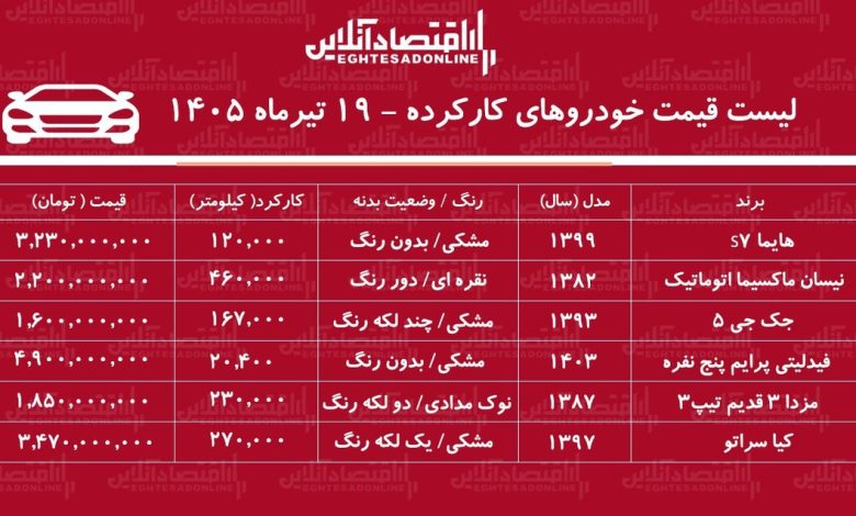 لیست قیمت خودروهای کارکرده/ ماکسیما، مزدا، هایما، فیدلیتی، جک و سراتو در بازار چند؟+ جدول تیرماه ۱۴۰۵ لیست قیمت خودروهای کارکرده/ ماکسیما، مزدا، هایما، فیدلیتی، جک و سراتو در بازار چند؟+ جدول تیرماه ۱۴۰۵