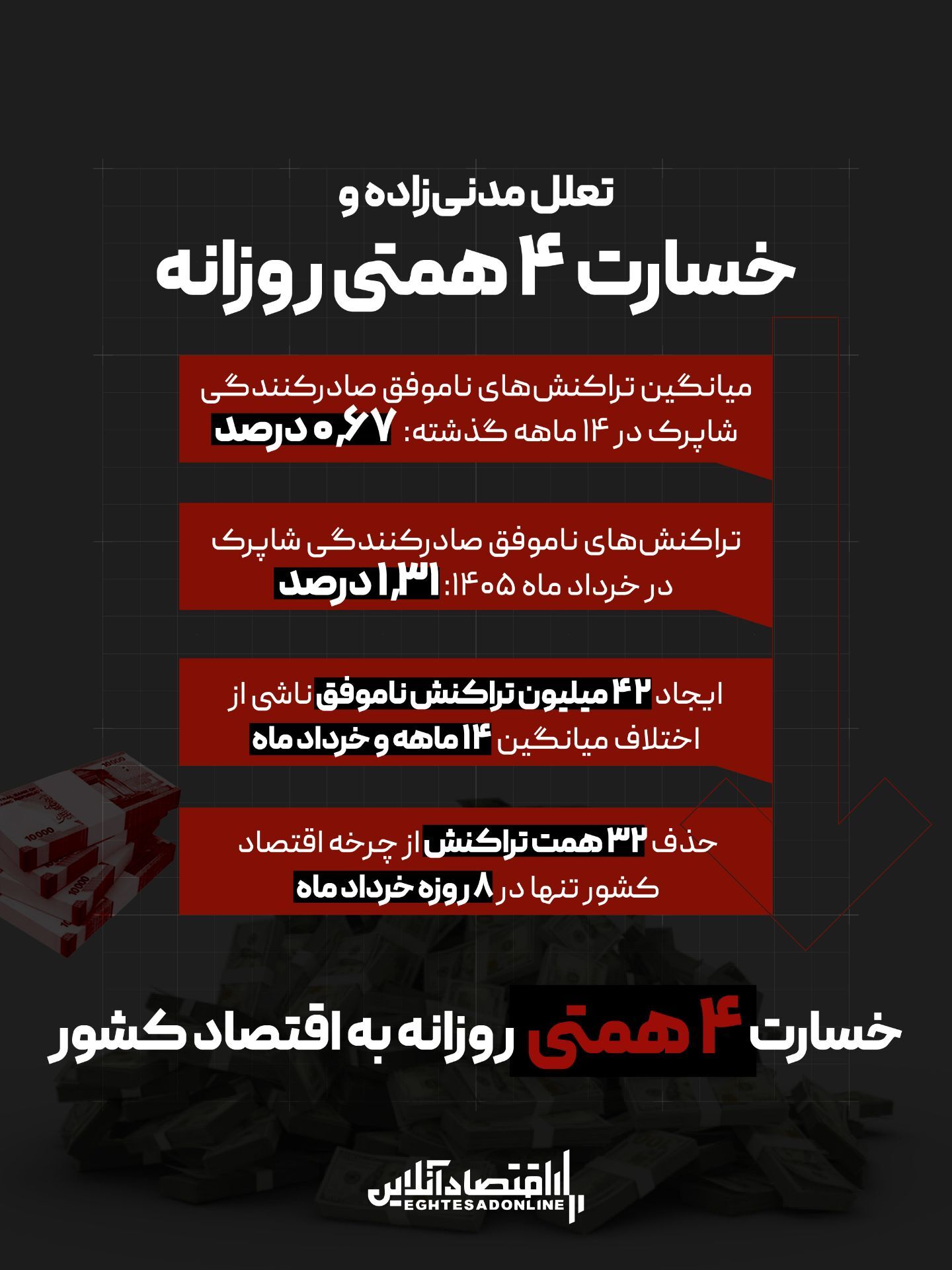 ۲۵ روز اختلال بانکی؛ ۱۰۰ همت خسارت و یک سوال: وزیر اقتصاد کجاست؟ ۲۵ روز اختلال بانکی؛ ۱۰۰ همت خسارت و یک سوال: وزیر اقتصاد کجاست؟