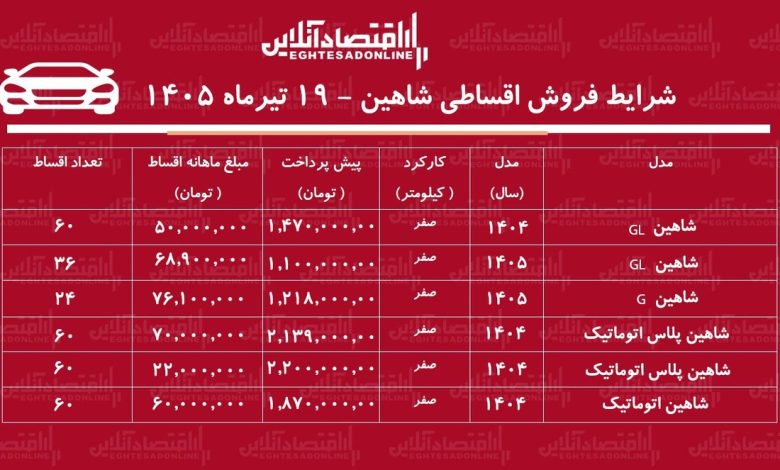 شرایط جدید فروش اقساطی شاهین در بازار/ با اقساط ۵ ساله شاهین بخرید+ جدول تیرماه ۱۴۰۵ شرایط جدید فروش اقساطی شاهین در بازار/ با اقساط ۵ ساله شاهین بخرید+ جدول تیرماه ۱۴۰۵
