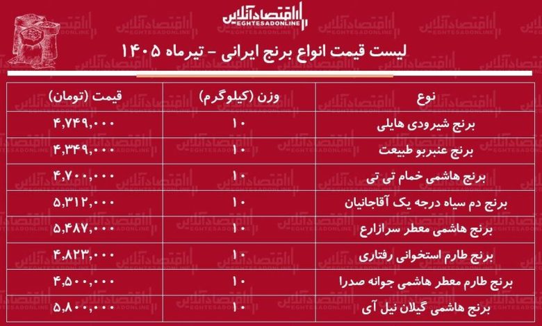 قیمت جدید انواع برنج ایرانی ۲۳ تیر ۱۴۰۵ قیمت جدید انواع برنج ایرانی ۲۳ تیر ۱۴۰۵