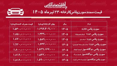 قیمت جدید کارخانه سمند سورن اعلام شد/ صعود تند قیمت سورن پلاس در کارخانه+ جدول تیرماه ۱۴۰۵ قیمت جدید کارخانه سمند سورن اعلام شد/ صعود تند قیمت سورن پلاس در کارخانه+ جدول تیرماه ۱۴۰۵