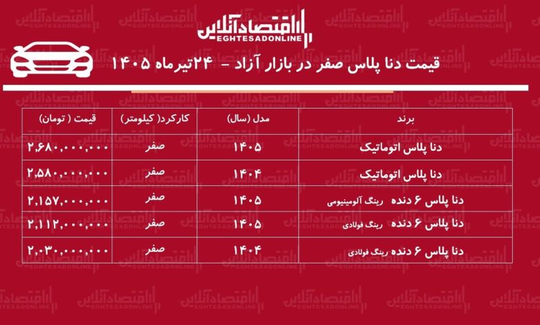 افزایش ناگهانی قیمت دنا/ فرمان بازار به سمت گرانی چرخید+ جدول تیرماه ۱۴۰۵ افزایش ناگهانی قیمت دنا/ فرمان بازار به سمت گرانی چرخید+ جدول تیرماه ۱۴۰۵