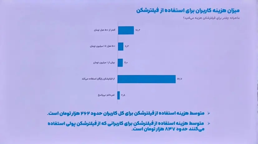 نظرسنجی ایسپا: ۷۴ درصد کاربران از فیلترشکن استفاده می‌کنند / مخالفت ۵۷ درصد کاربران با قطع اینترنت در بحران / رفع فیلتر اینستاگرام اولویت نیمی از جامعه است