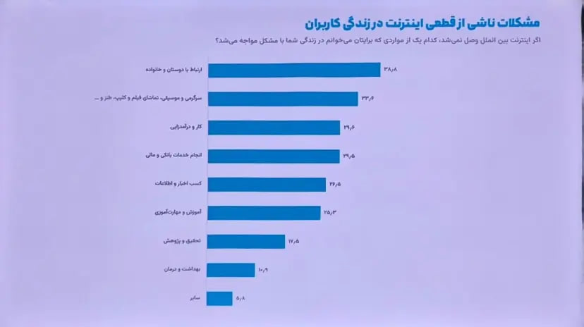 نظرسنجی ایسپا: ۷۴ درصد کاربران از فیلترشکن استفاده می‌کنند / مخالفت ۵۷ درصد کاربران با قطع اینترنت در بحران / رفع فیلتر اینستاگرام اولویت نیمی از جامعه است