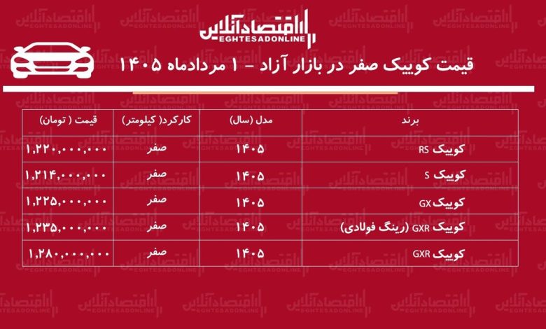 سقوط سنگین قیمت کوییک در بازار/ این مدل ۱۱۵ میلیون تومان ارزان شد+ جدول مردادماه ۱۴۰۵ سقوط سنگین قیمت کوییک در بازار/ این مدل ۱۱۵ میلیون تومان ارزان شد+ جدول مردادماه ۱۴۰۵
