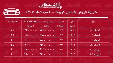 شرایط جدید فروش اقساطی کوییک در بازار/ با اقساط ۶۰ ماهه کوییک بخرید+ جدول مردادماه ۱۴۰۵ شرایط جدید فروش اقساطی کوییک در بازار/ با اقساط ۶۰ ماهه کوییک بخرید+ جدول مردادماه ۱۴۰۵