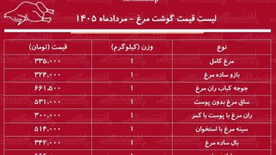 لیست قیمت گوشت مرغ امروز ۳ مرداد ۱۴۰۵