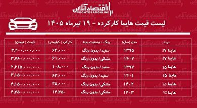 لیست قیمت هایما کارکرده/ هایما S۷ کارکرده در بازار چند؟+ جدول تیرماه ۱۴۰۵ لیست قیمت هایما کارکرده/ هایما S۷ کارکرده در بازار چند؟+ جدول تیرماه ۱۴۰۵