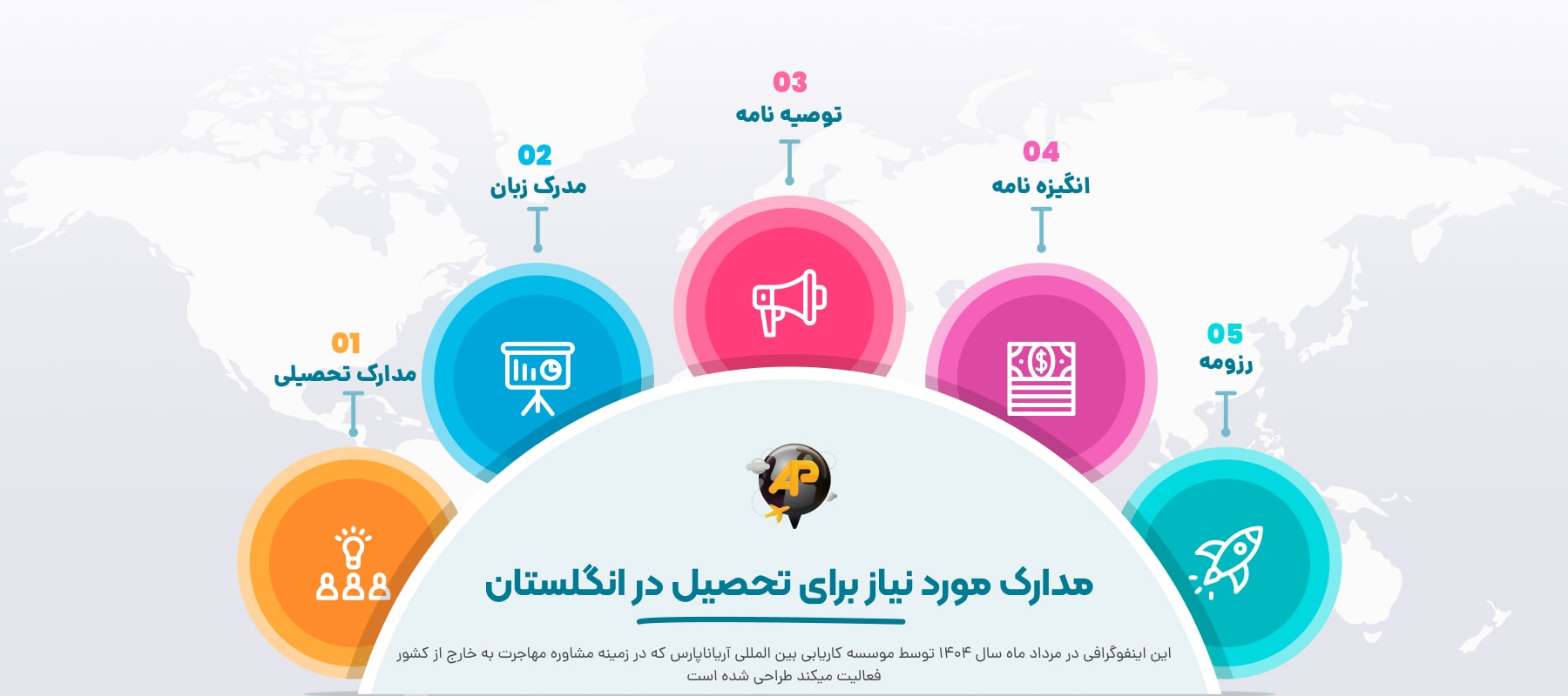اینفوگرافی مدارک مورد نیاز برای تحصیل در انگلستان