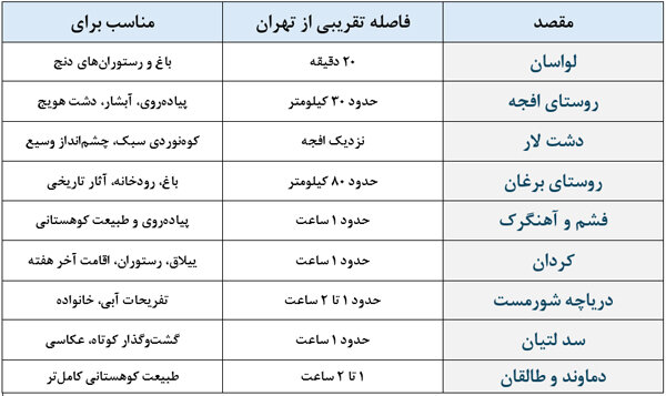 آخر هفته تهران کجا برویم؟/ ۲۳ مکان دیدنی اطراف تهران