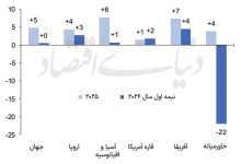 بازار توریسم ۲۰۲۶ تسلیم جنگ